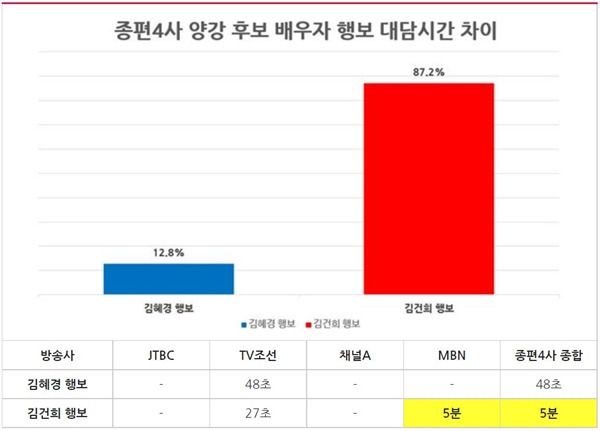  종편4사 시사대담프로그램 ‘양강 후보 배우자 행보’ 방송시간 분석(2/16~2/22)
(※ 시간은 31초부터 1분으로 올림하여 계산했으며, 비율은 소수점 둘째자리에서 반올림하여 계산)