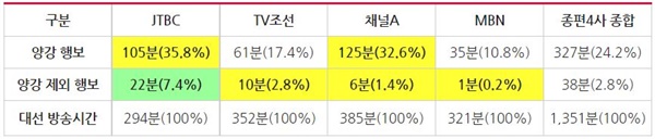 종편4사 시사대담프로그램 ‘대선’ 방송시간 중 ‘행보’ 비율(2/16~2/22)
(※시간은 31초부터 1분으로 올림하여 계산했으며, 비율은 소수점 둘째자리에서 반올림하여 계산)