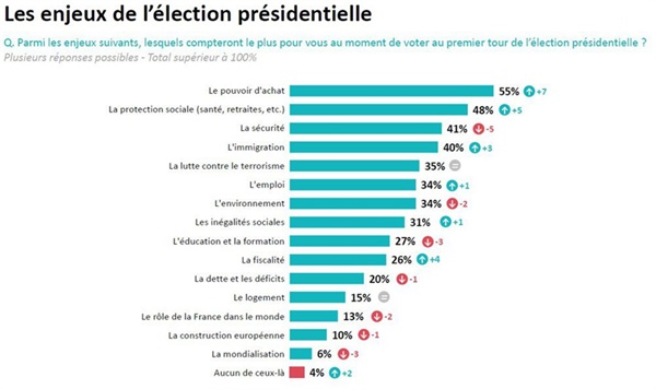 프랑스 대선 이슈, 출처 Les Echos 2021. 10.21.