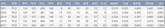  NC 박건우 최근 5시즌 주요 기록 (출처: 야구기록실 KBReport.com)