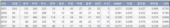  SSG 김강민 최근 5시즌 주요 기록 (출처: 야구기록실 KBReport.com)