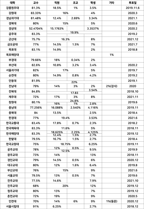[표] 2022년 현재 국공립대학 총장 선거 구성원 투표 비율