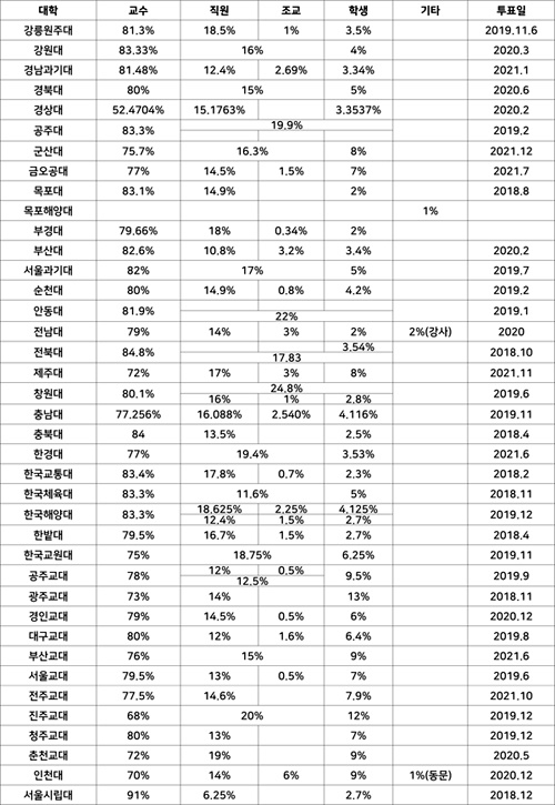  [표] 2022년 현재 국공립대학 총장 선거 구성원 투표 비율