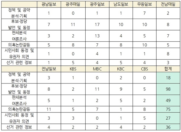 2월 17~23일 지역언론 주제별 보도량