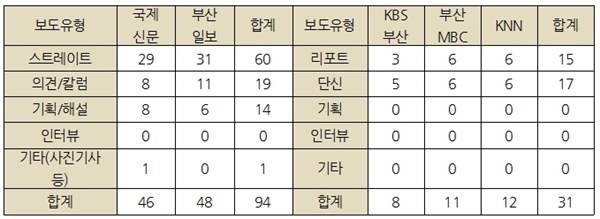  [표 1] 선거보도 건수 및 보도 유형별 건수