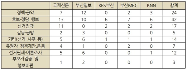 [표 2] 대선 보도 내용별 건수(*중복 집계)