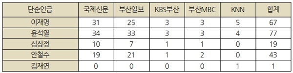  [표 3] 기사 내 언급 후보 빈도