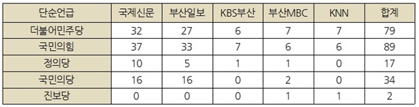  [표 4] 기사 내 언급 정당 빈도