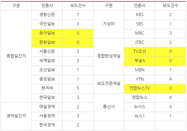  김진숙 복직 관련 언론사별 보도건수(2/23~25)