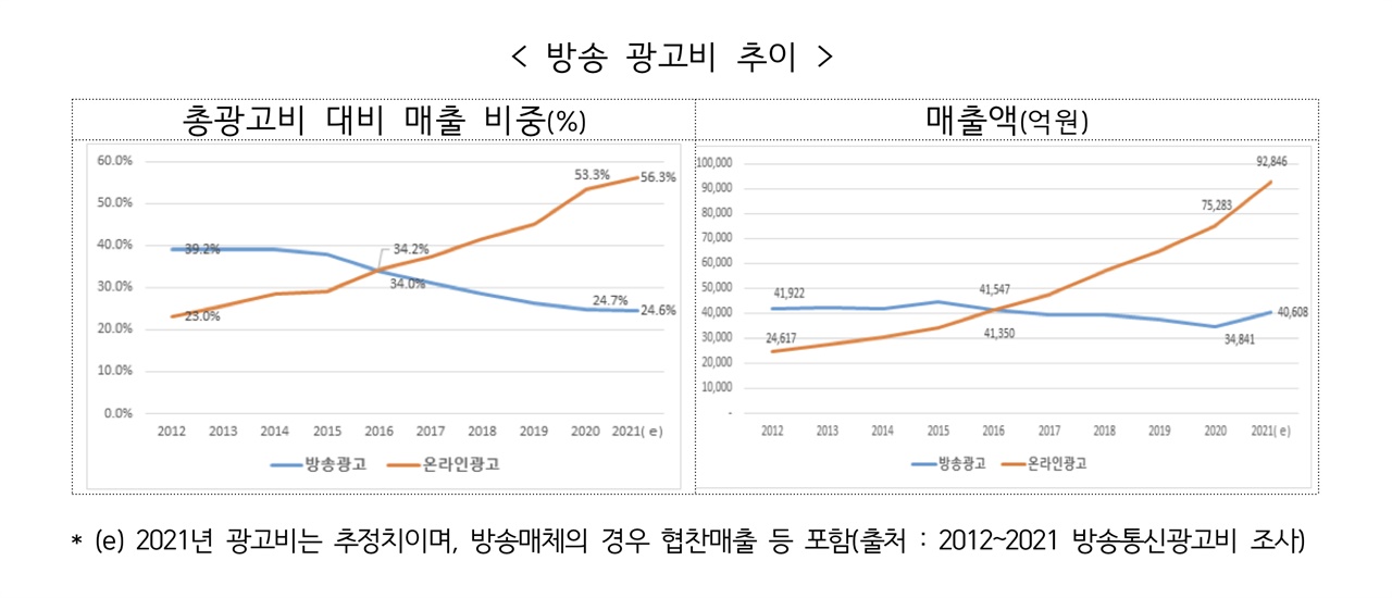 방송통신위원회는 2월 16일 제6차 전체회의에서 ‘방송광고 네거티브 규제 체계 전환 등 방송광고 제도개선 추진에 관한 사항’에 대하여 논의했다고 발표했다. 방통위는 방송광고 규제가 금지하는 것 이외에 모두 허용하는 네거티브 방식으로 전환하는 입법안을 연말까지 마련하기로 했다. 온라인 광고는 급격히 성장하고 있는 반면, 방송광고 매출은 지속적으로 감소하여 방송산업의 지속적 성장에 어려움을 주고 있다는 등의 이유 때문이다.