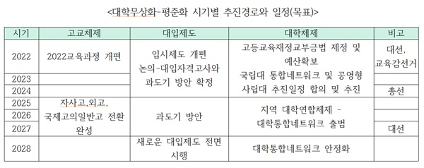 '대학 평준화의 경로와 2022 대선공약화 상황(김학한)' 발췌.