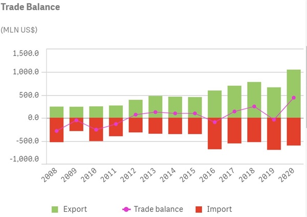 2008-2020 대한민국 무기수출 및 수입액 추이. 녹색 막대가 수출액을 뜻함. 단위는 백만달러. 