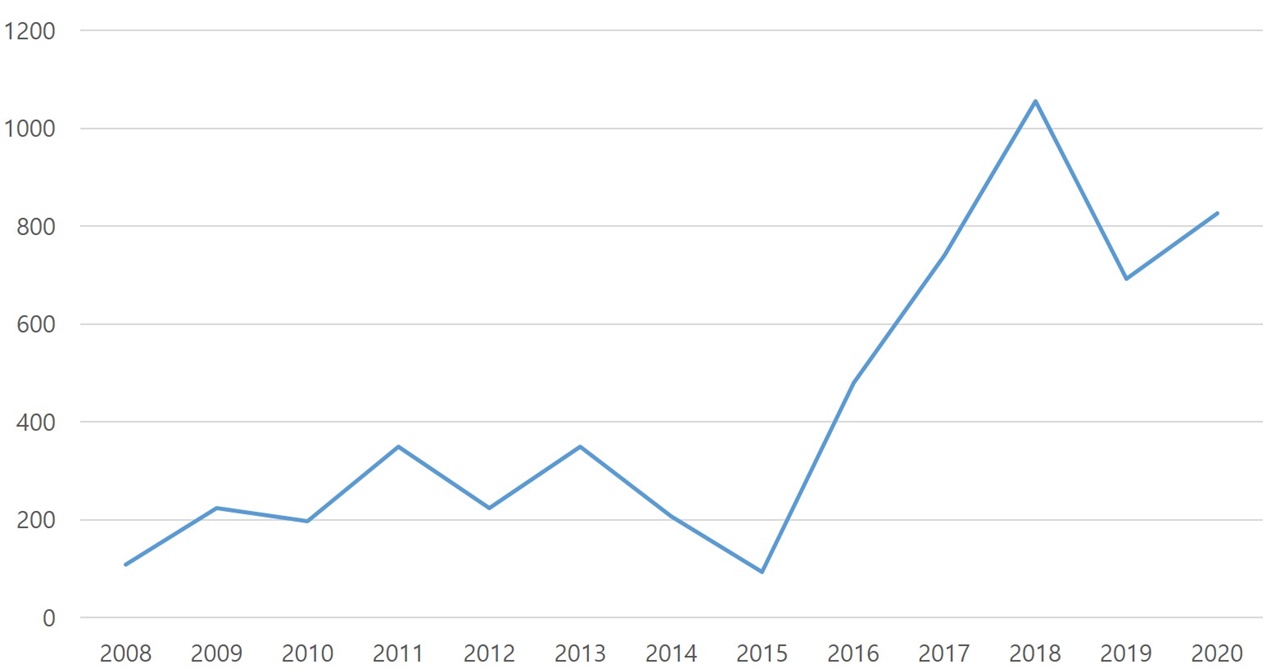 2008-2020 대한민국 무기수출규모(TIV기준) 추이. 출처: SIPRI database