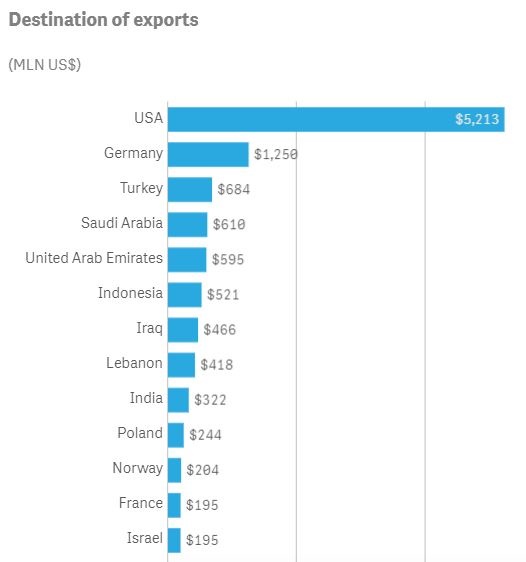 2008-2020 대한민국 무기수출액 상위 13개국. 단위는 백만불. 출처: UN Comtrade