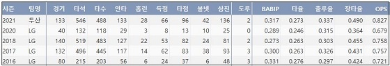  두산 양석환 최근 5시즌 주요 기록 (출처: 야구기록실 KBReport.com)