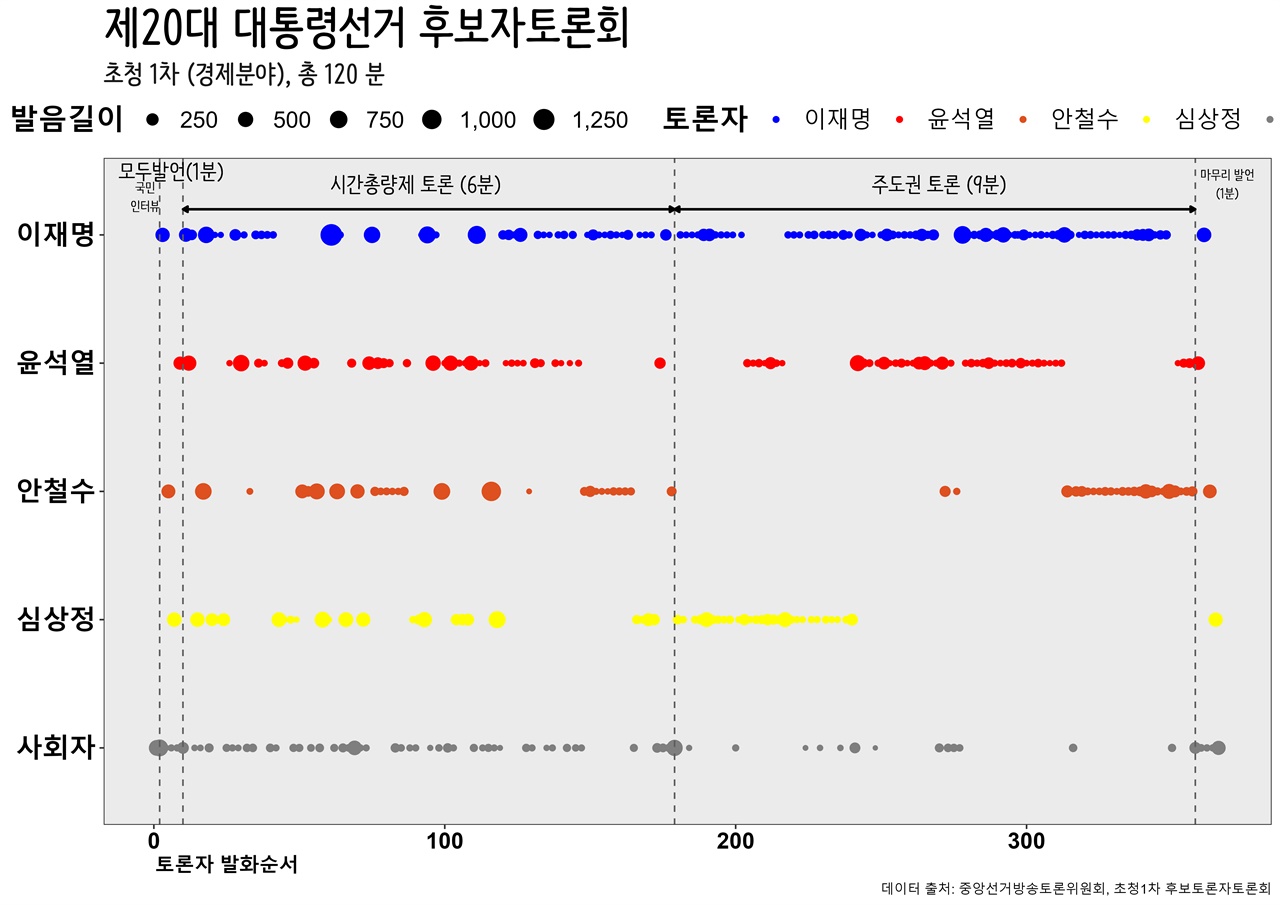 대선 1차 TV 토론경제분야 이재명, 윤석열, 안철수, 심상정 초청 1차 TV 토론 영상자막 텍스트 데이터 시각화