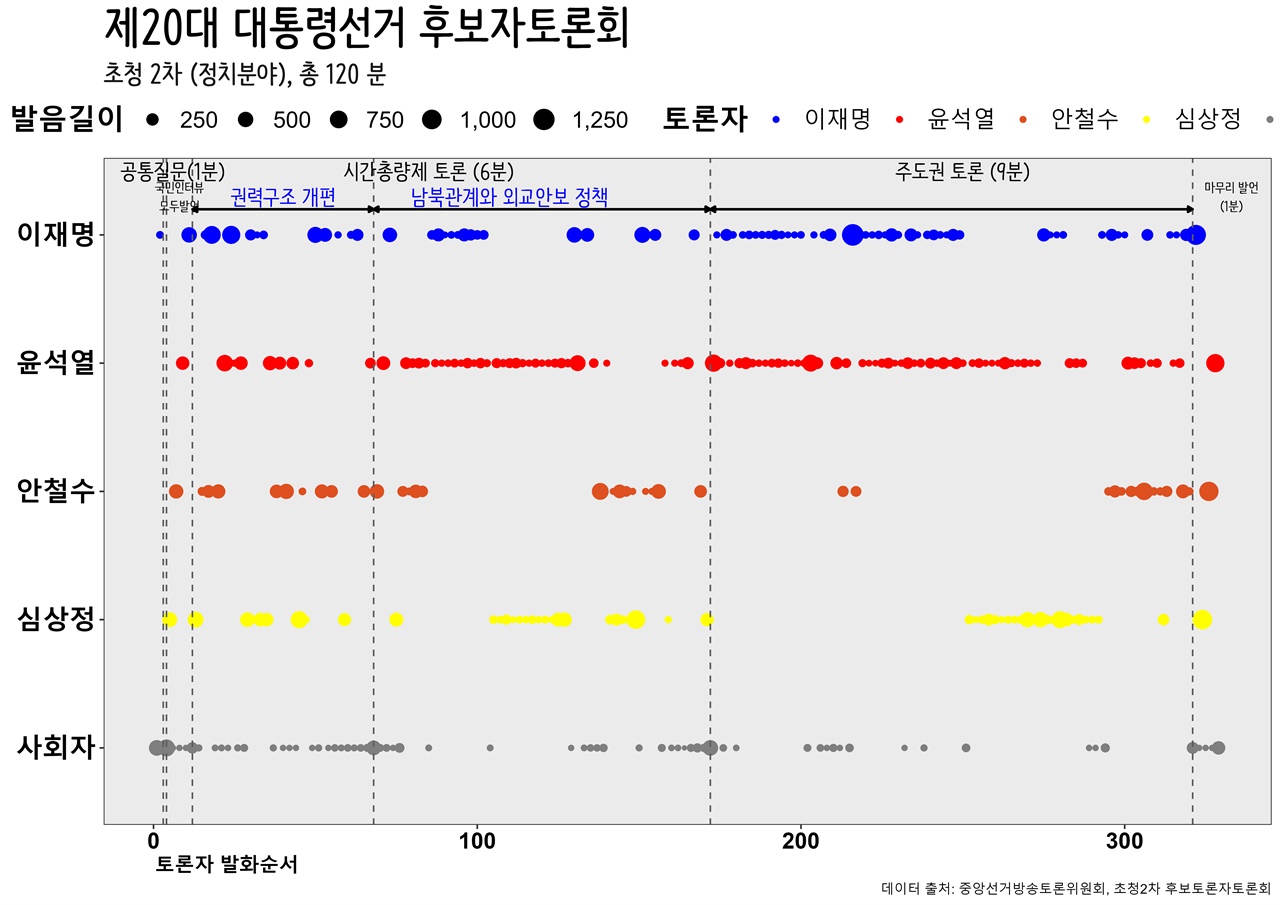 대선 2차 TV 토론 정치분야 권력구조 개편과 남분관계, 외교안보 정책을 대상으로 중앙선관위 주관으로 실시된 정치분야 대선 TV 토론