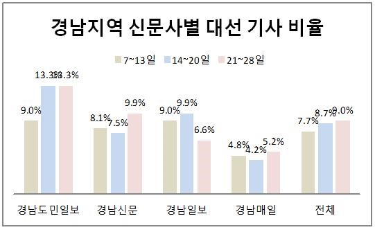 지난 2월 21일부터 27일까지 대선 관련 신문사 기사 비율(단위: %)