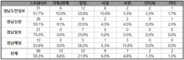  지난 2월 21일부터 27일까지 신문사별 대선 관련 보도유형 비교