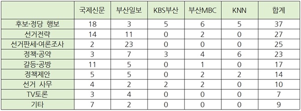  대선 보도내용별 건수(*중복 집계)