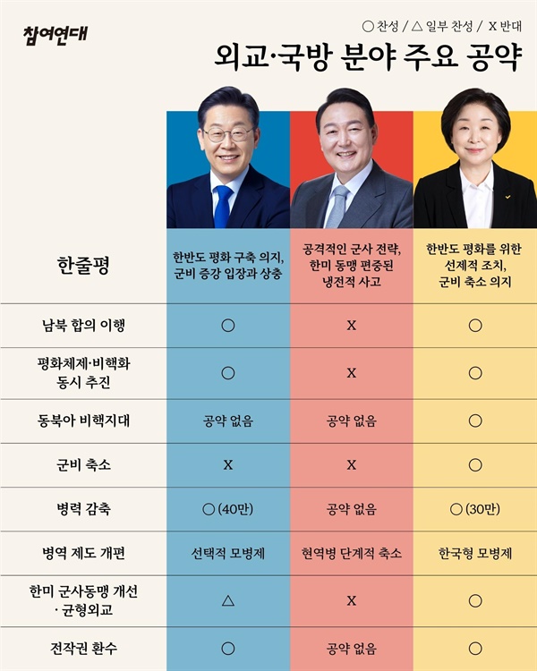 20대 대선 주요 후보 외교·국방 공약 비교