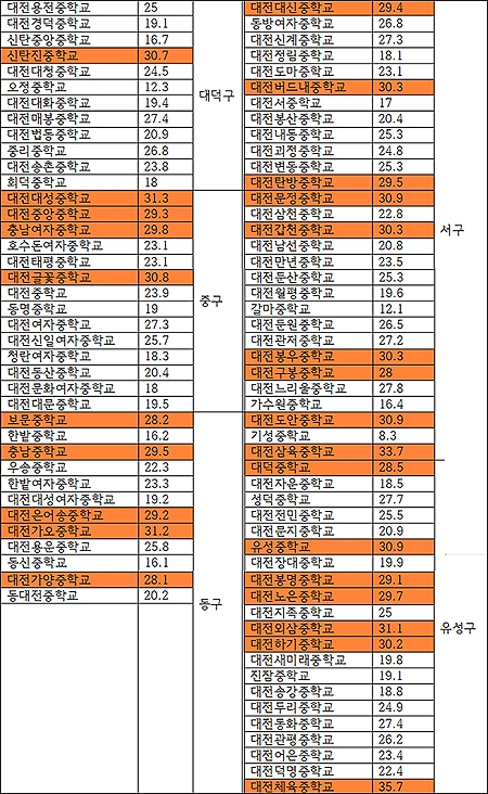 대전지역 중학교 학급당 학생 수 전수조사 결과(2021 기준/데이터 출처 : 학교알리미/주황색 음영 : 과밀학급).