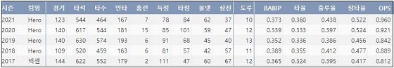  키움 이정후 프로 통산 주요 기록 (출처: 야구기록실 KBReport.com)