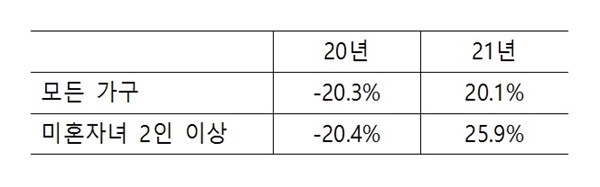 통계청 가계동향조사의 학생학원교육 지출 전년 대비 증감율, 국가통계포털 KOSIS에서 추출하여 재구성, 전국 1인 이상 일반가구(농림어가 포함), 명목