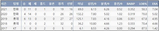  한화 장시환 최근 5시즌 주요 기록 (출처: 야구기록실 KBReport.com)


