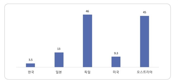  한국과 주요 임엄선진국의 임도밀도(m/ha) 비교. 2019년도 산림과 임업동향에 관한 연차보고서(산림청 2020).