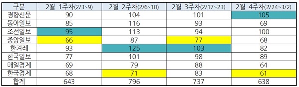 2월 1~4주차(2/3~3/2) 신문별 총 선거보도 건수