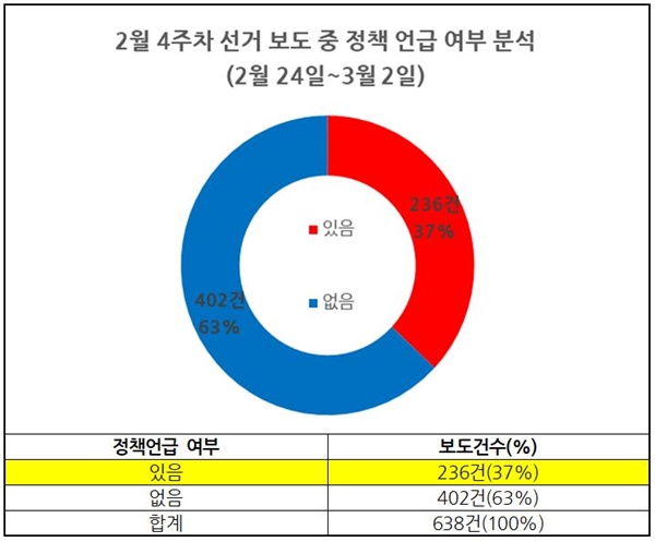 2월 4주차 신문 선거보도 정책언급 여부 분석(2/24~3/2)