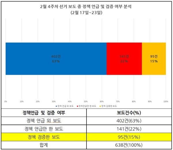  2월 4주차 신문 선거보도 정책언급 및 검증 여부 분석(2/24~3/2)