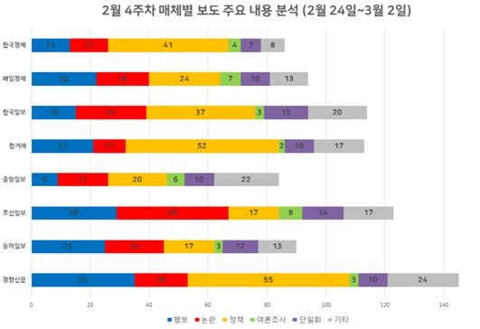  2월 4주차(2/24~3/2) 매체별 보도 주요 내용 분석