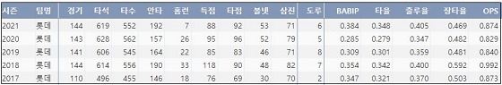  롯데 전준우 최근 5시즌 주요 기록 (출처: 야구기록실 KBReport.com)