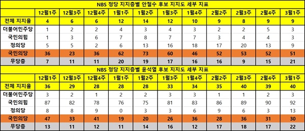 정당 지지층별 후보 지지도 안철수-윤석열 후보 정당 지지층별 후보 지지도