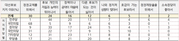 국민의당 지지층과 무당층의 대선 후보 지지이유가 상당히 다양한 것을 확인.