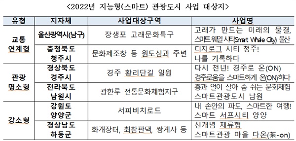  2022년 지능형(스마트) 관광도시 사업 대상지