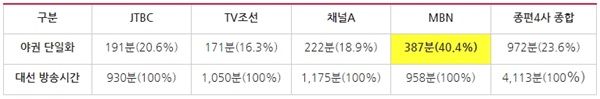 종편4사 시사대담프로그램 ‘야권 단일화’ 관련 방송시간 분석(2/14~3/4)(※ 시간은 31초부터 1분으로 올림하여 계산했으며, 비율은 소수점 둘째자리에서 반올림하여 계산)
