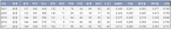  LG 박해민 최근 5시즌 주요 기록 (출처: 야구기록실 KBReport.com)