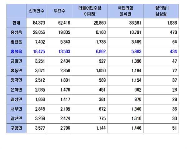  제20대 대선 홍성군 읍면별 득표현황