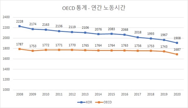 노동시간 현황을 보통 평균 연간 노동시간으로 표현하지만, 평균값은 노동시간을 지나치게 단순화할 수 있다. 