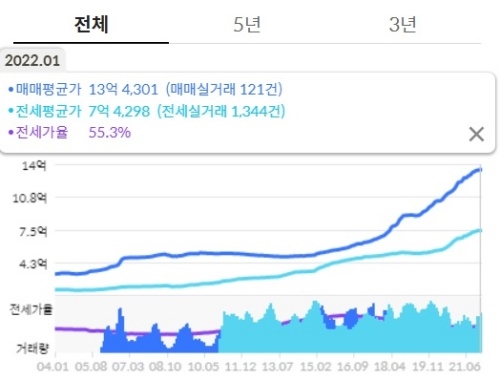 서울 마포구 아파트 매매평균가(아파트, 아파트분양권, 아파트재건축) 추이. 2012년 1월 5억1238만원(실거래건수 412건)에서 올해 1월 13억4301만원(121건)으로 급상승했다.