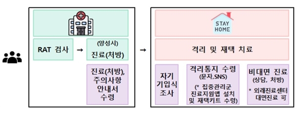 14일부터 개편되는 전문가용 신속항원검사 양성시 확진자 프로세스