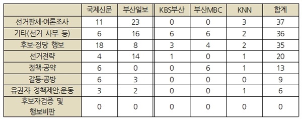 대선 보도 내용별 건수(*중복 집계)