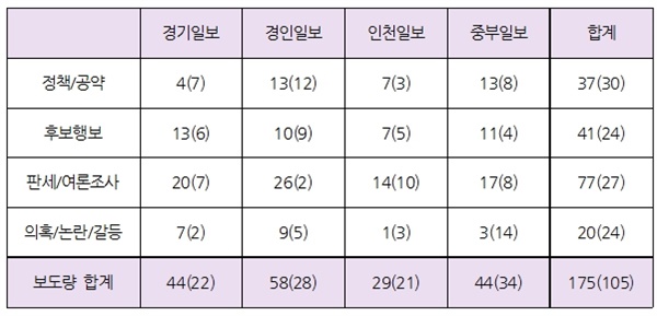  주요 주제별 보도 수(괄호 안 숫자는 지지난 주 2월 21일-2월 25일)