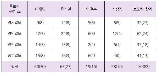  후보자 보도 수(괄호 안 숫자는 지지난 주 2월 21일-2월 25일)