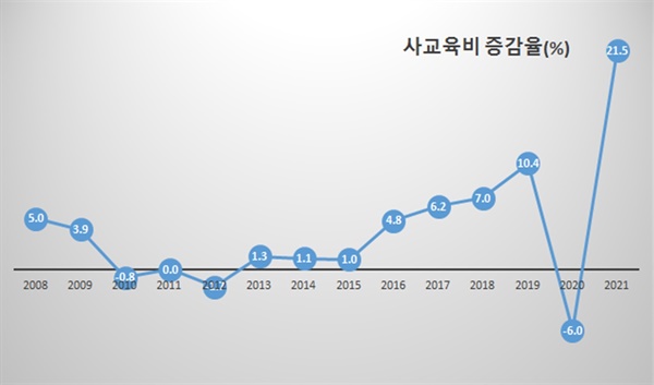 사교육비 증감률, 2021년은 역대급 증가, 학생 1인당 월평균 사교육비로 산출