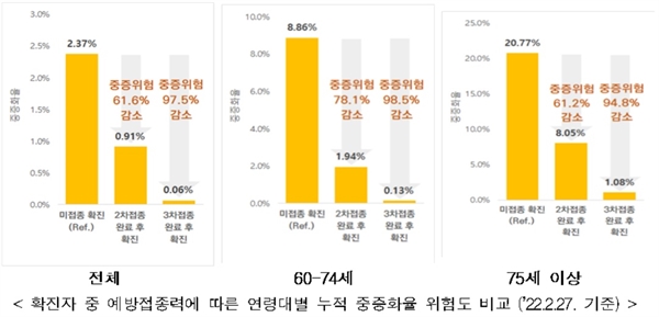  확진자 중 예방접종력에 따른 연령대별 누적 중증화율 위험도 비교 (2022년2월27일 기준)