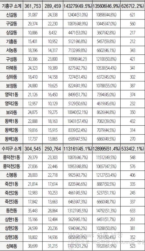  20대 대선 용인시 읍면동별 후보별 득표 현황